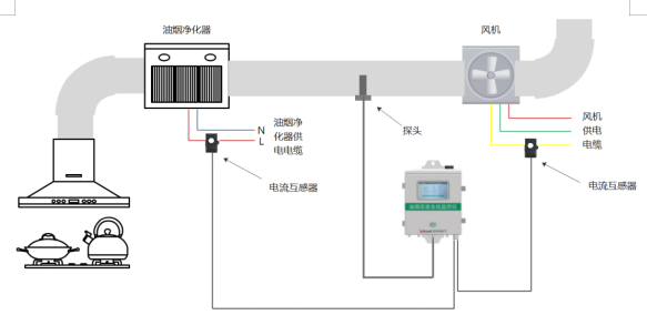 浅谈商业餐饮排油烟系统的设计及应用