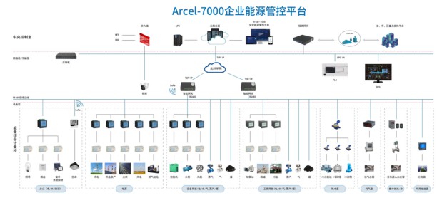 简析企业能源管控平台工业物联网组态技术的应用