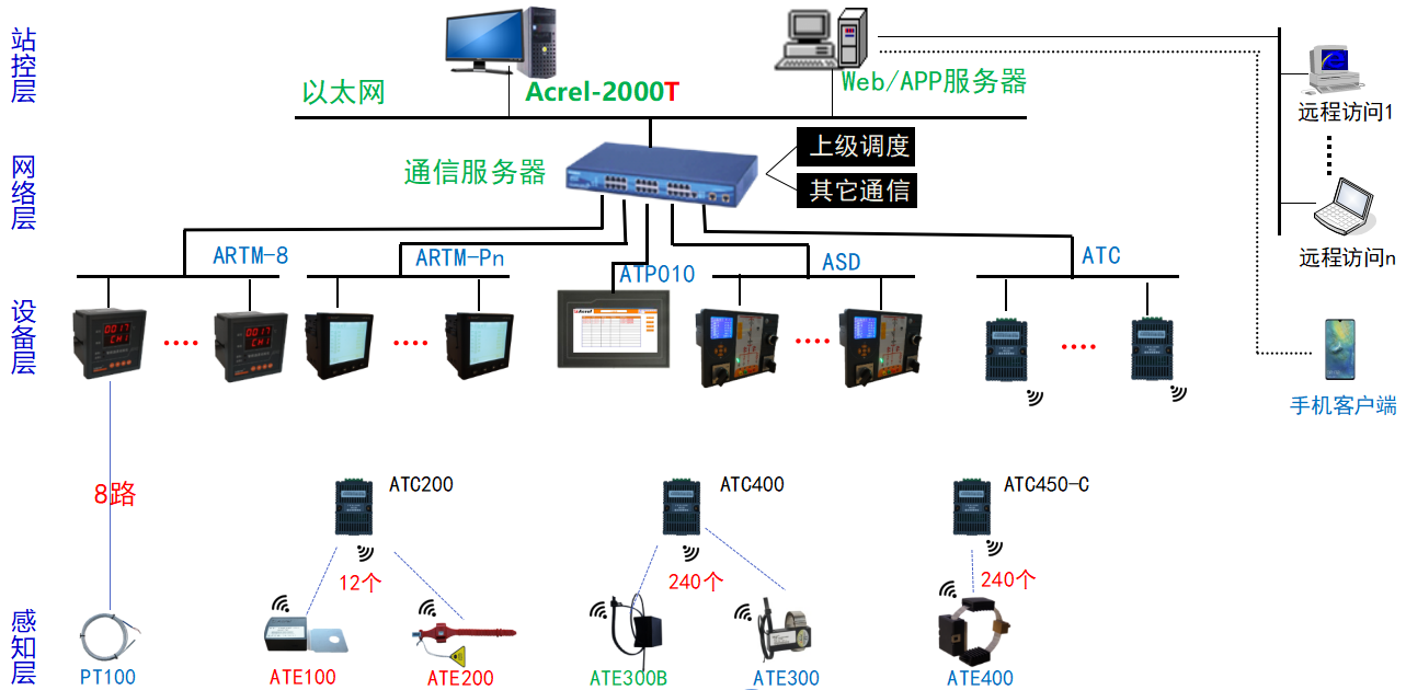 浅谈无源无线温度传感器在开关柜测温中的研究与应用