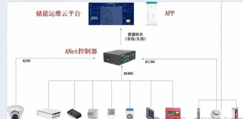 储能柜EMS本地部署与EMS网关云平台调控解决方案